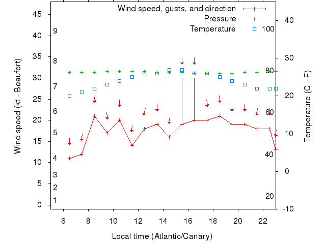 Weather graph