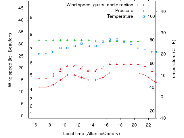 Weather graph