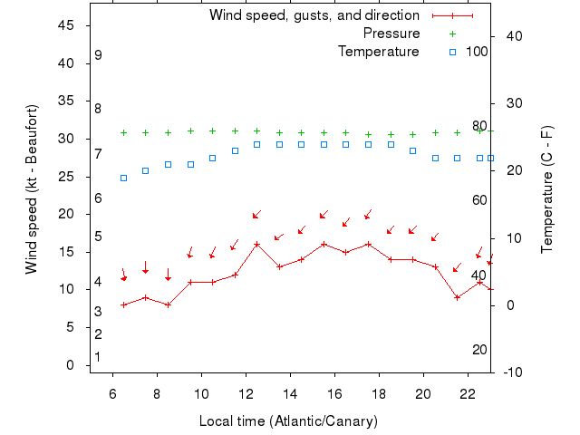 Weather graph