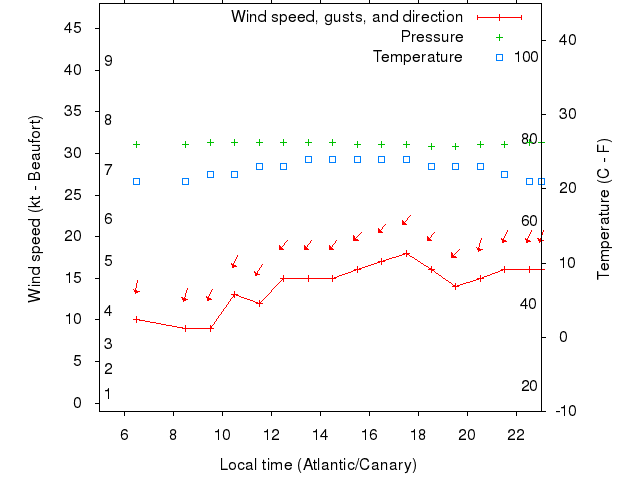 Weather graph