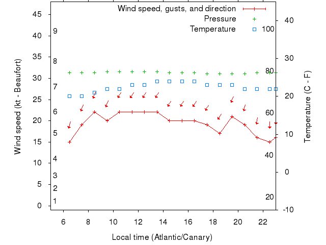 Weather graph