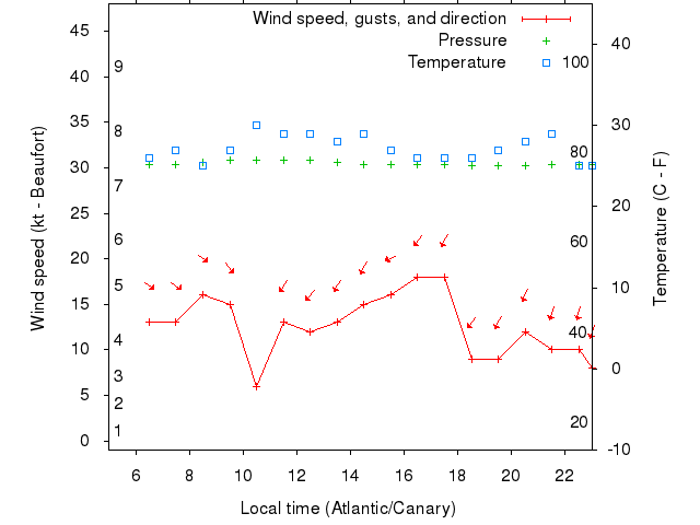 Weather graph