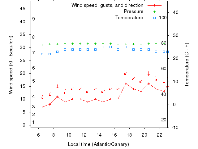 Weather graph