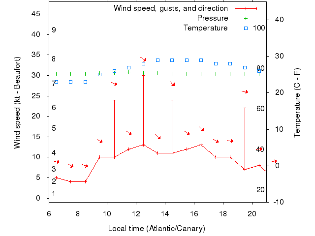 Weather graph