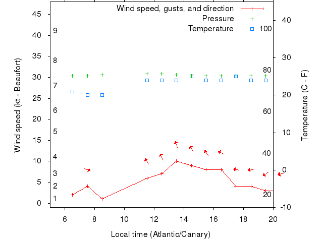 Weather graph