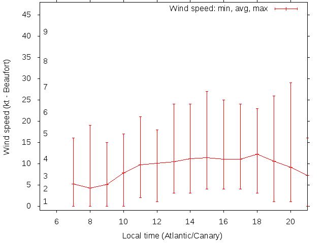 Daily wind variation chart