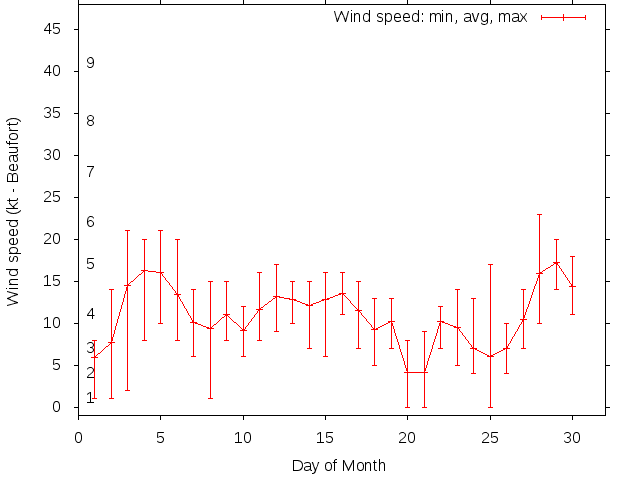 Monthly wind variation chart