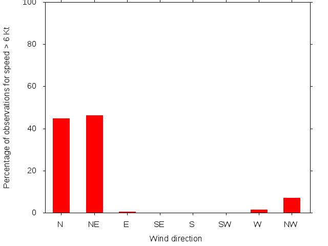 Monthly wind direction chart