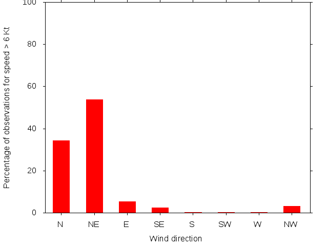 Monthly wind direction chart