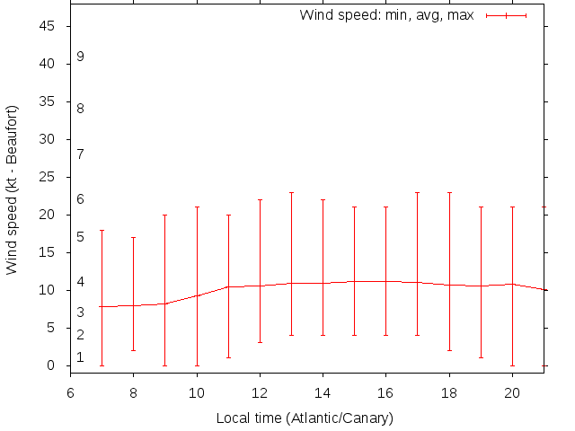 Daily wind variation chart