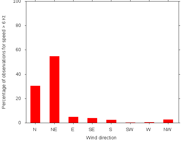 Monthly wind direction chart