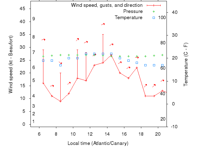 Weather graph