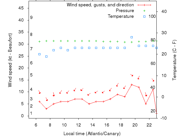 Weather graph