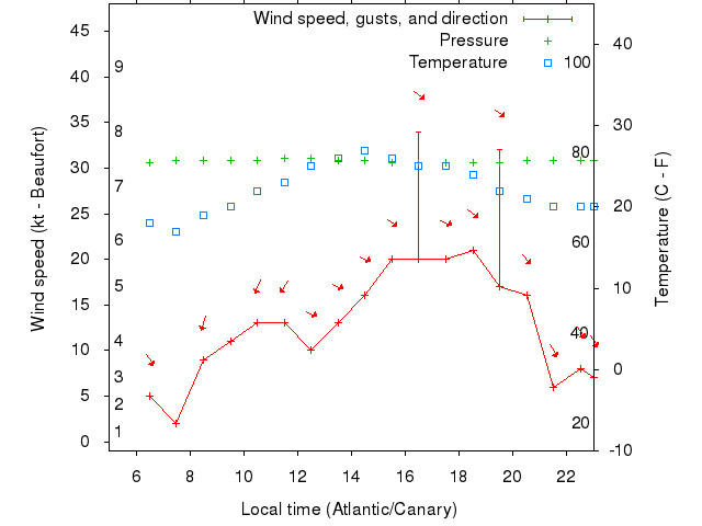 Weather graph