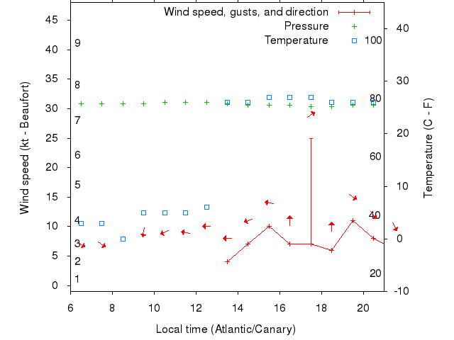 Weather graph