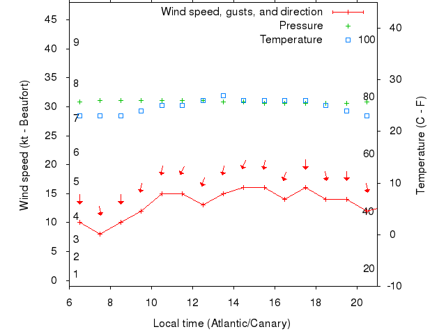 Weather graph