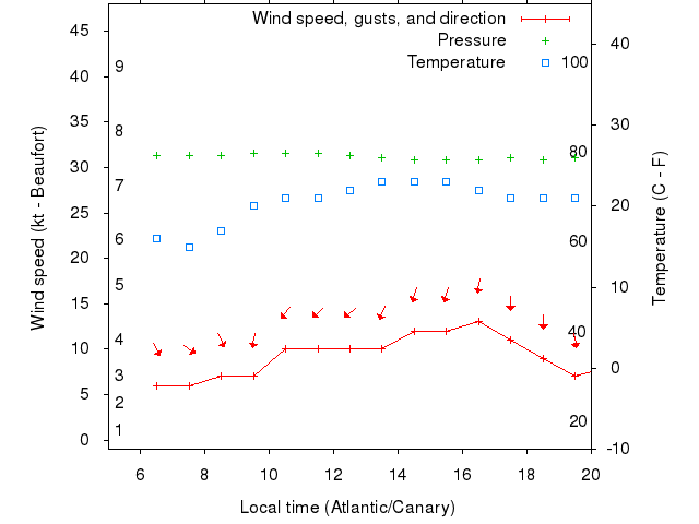 Weather graph