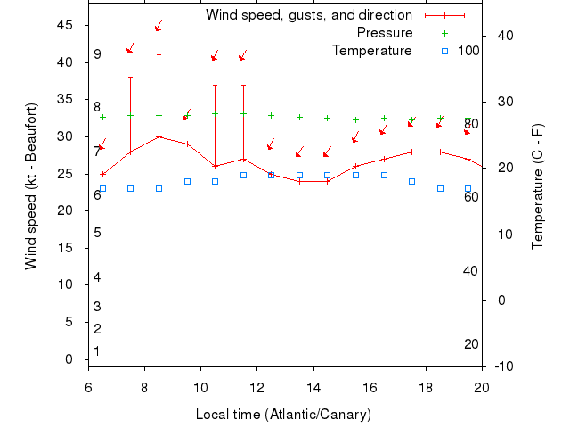 Weather graph