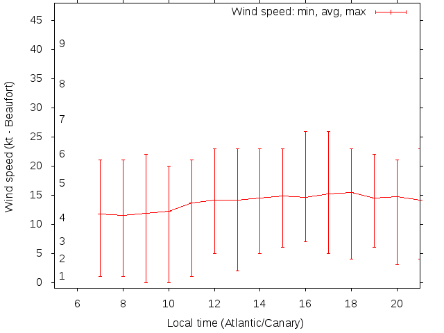 Daily wind variation chart