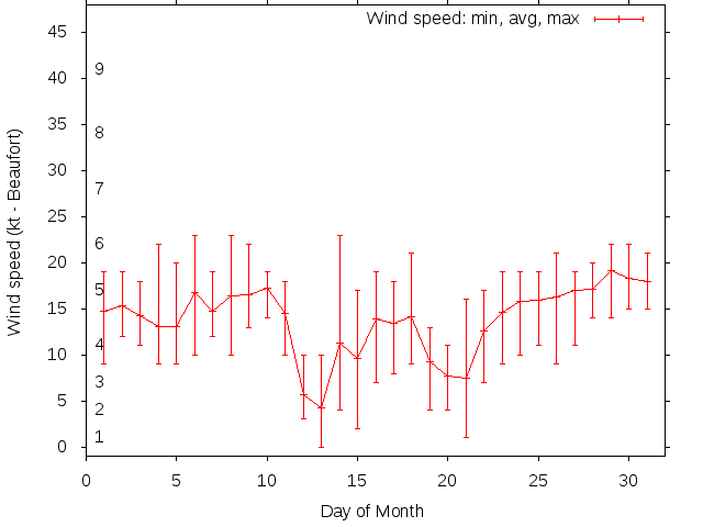 Monthly wind variation chart