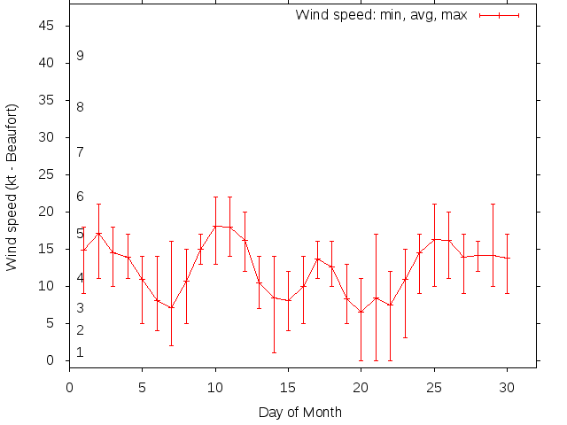 Monthly wind variation chart