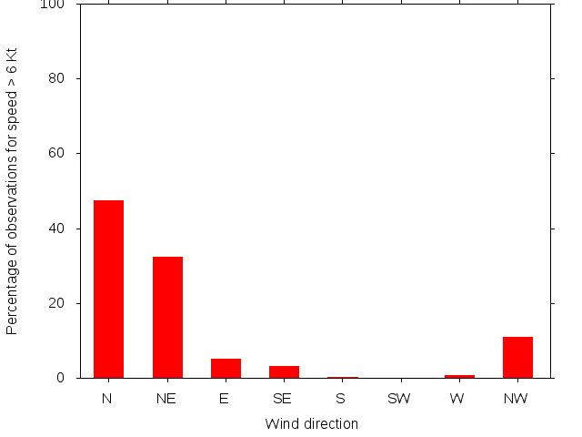 Monthly wind direction chart