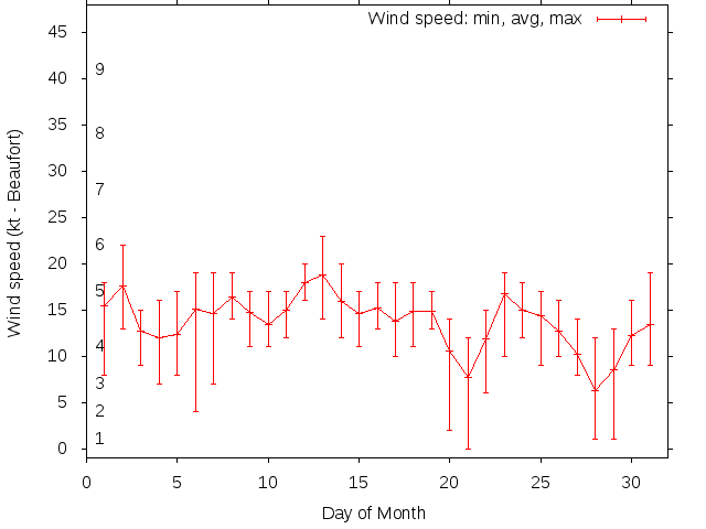 Monthly wind variation chart