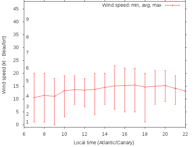 Daily wind variation chart