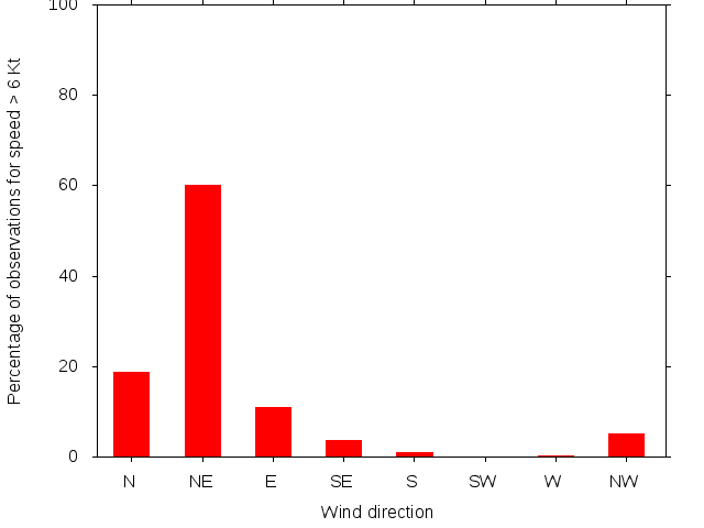 Monthly wind direction chart