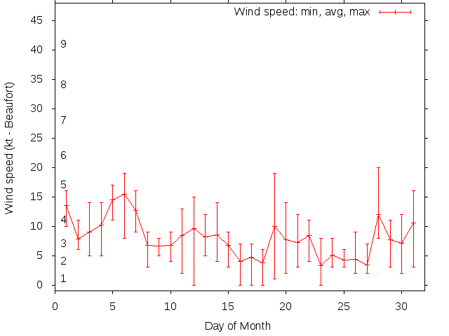 Monthly wind variation chart