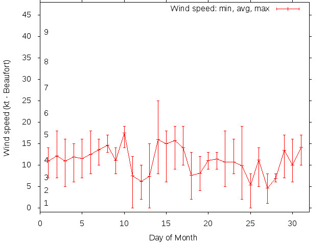 Monthly wind variation chart