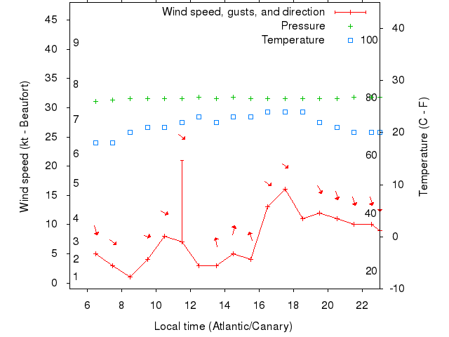 Weather graph