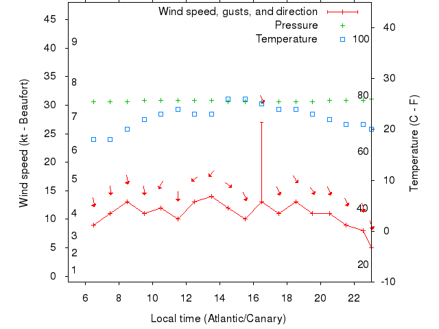 Weather graph