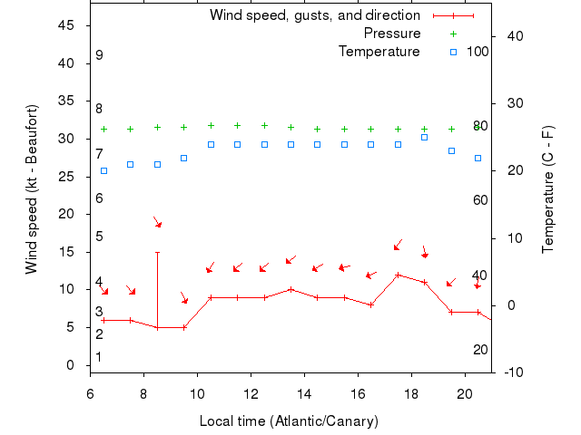 Weather graph