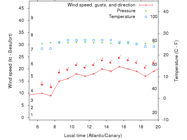 Weather graph