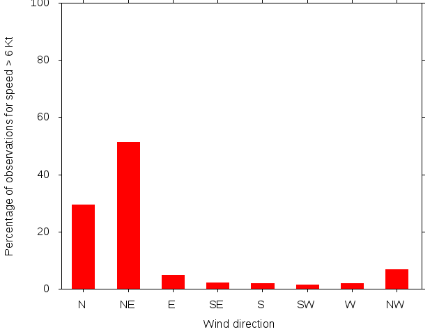 Monthly wind direction chart