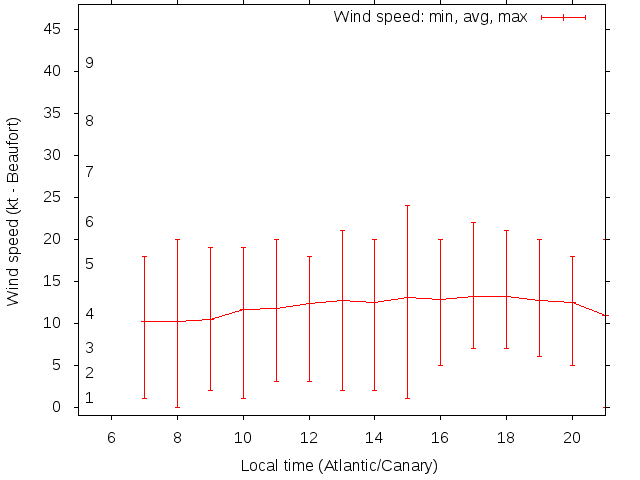 Daily wind variation chart