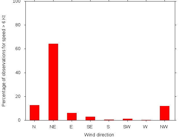 Monthly wind direction chart