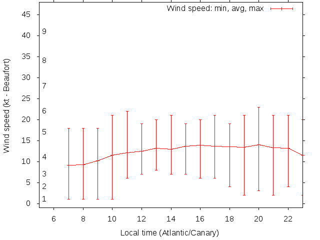 Daily wind variation chart