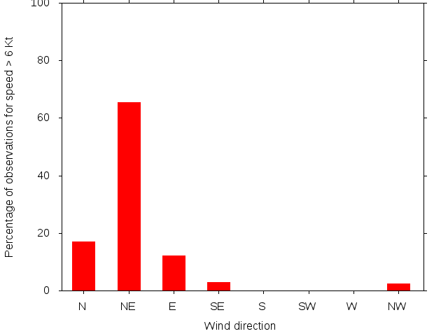 Monthly wind direction chart