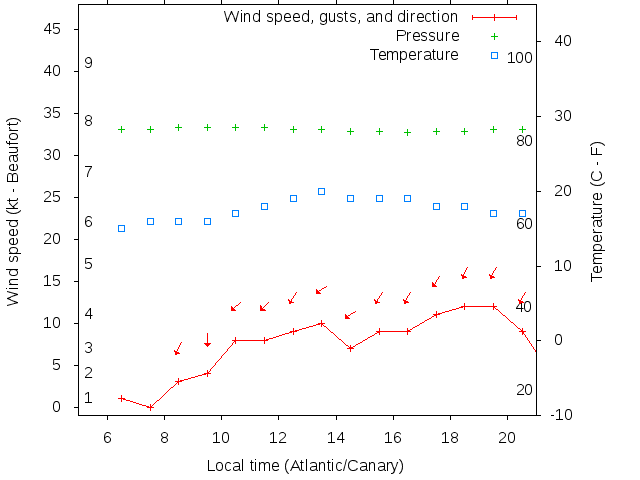 Weather graph