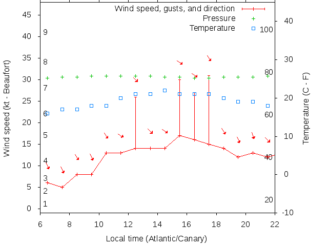 Weather graph