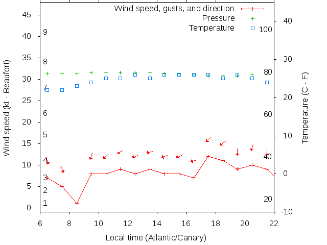 Weather graph