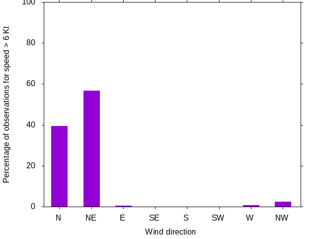 Monthly wind direction chart