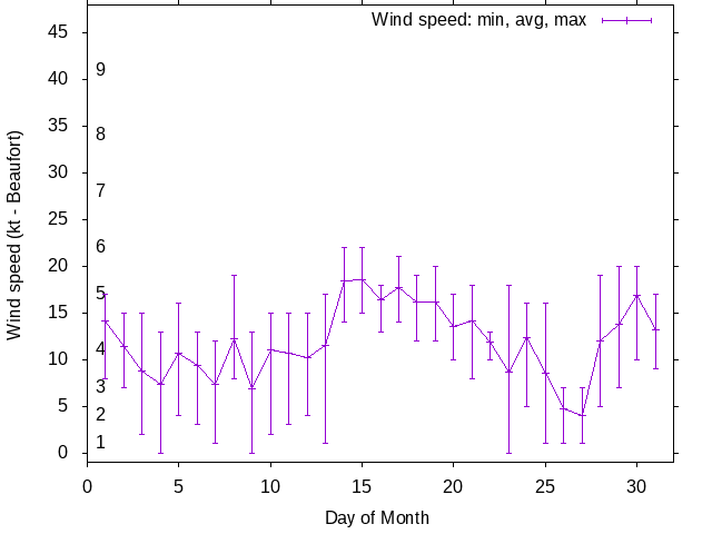 Monthly wind variation chart