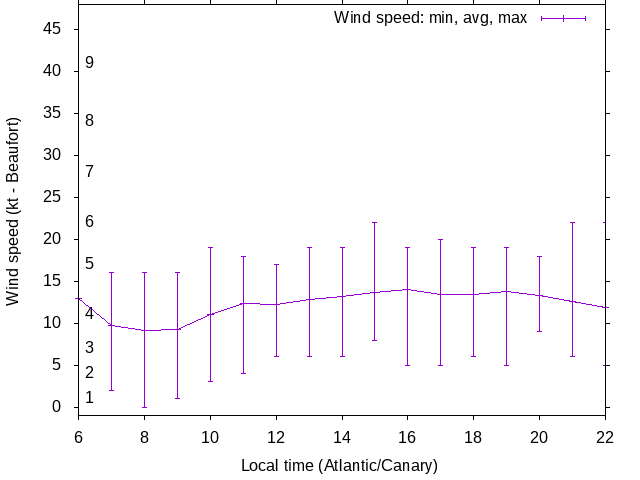 Daily wind variation chart