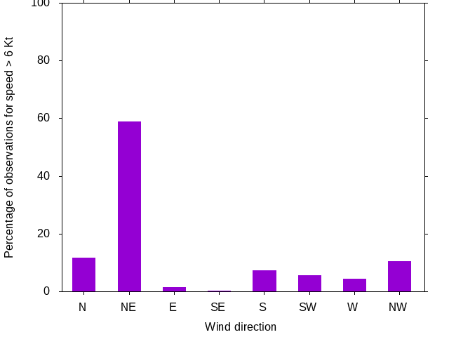 Monthly wind direction chart