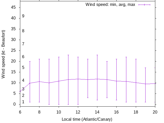 Daily wind variation chart