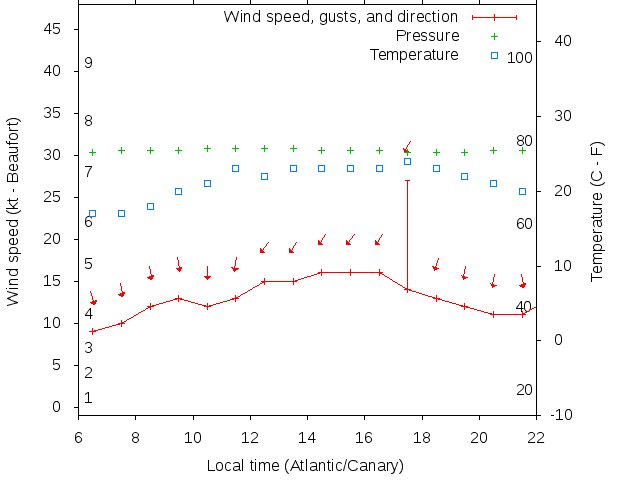 Weather graph