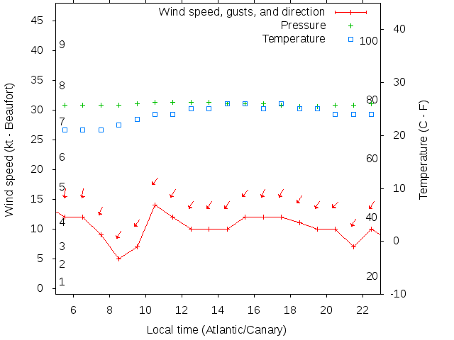 Weather graph